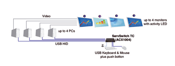 ServSwitch TC Løsningsskisse