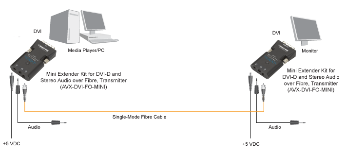 Mini Extender and Splitter for DVI-D and stereo Audio over Fibre Løsningsskisse