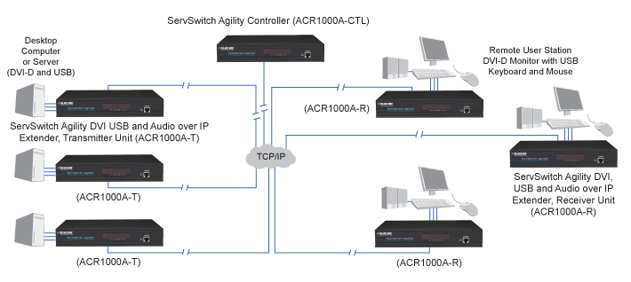 ServSwitch Agility Løsningsskisse