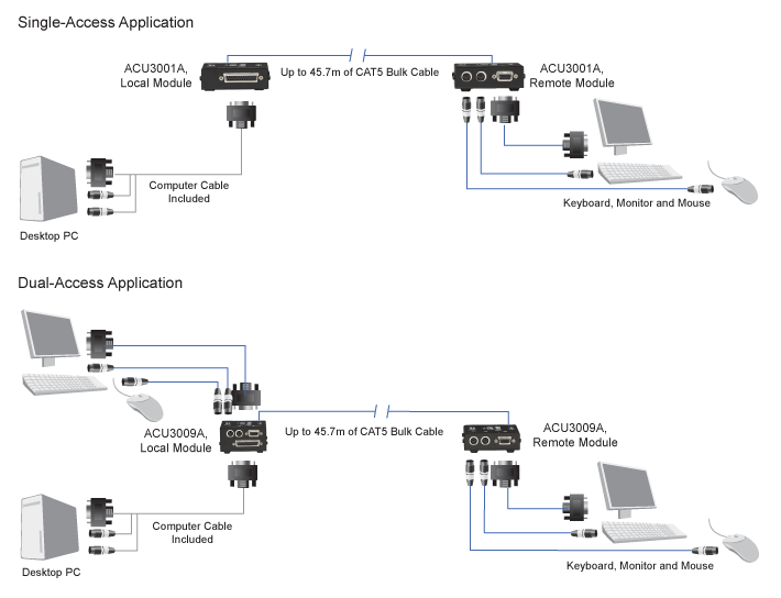 CATx Micro KVM Extender – VGA, PS/2 Løsningsskisse
