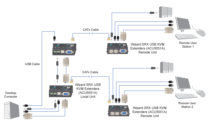 Wizard SRX Extender – VGA, USB 1.1, Stereo Audio Løsningsskisse