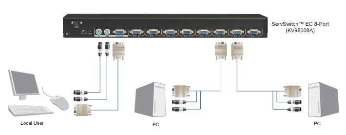 EC VGA KVM Switch, PS/2-User & -CPUs, 4-/8-/16-Ports Løsningsskisse