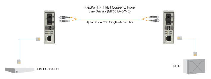 FlexPoint E1/T1 to Fibre Converter Løsningsskisse