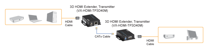 3D HDMI CATx Extender Løsningsskisse