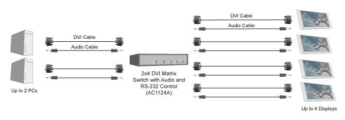 2x4 DVI-I/Audio Matrix Switch Løsningsskisse