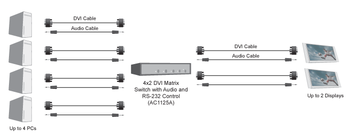 4 x 2 DVI Matrix Switch with Audio and RS-232 Control Løsningsskisse