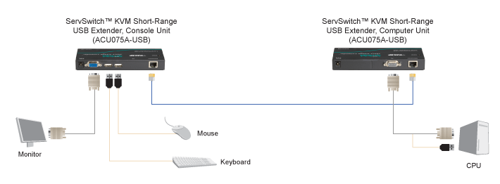 KVM Short-Range Extender – VGA, USB Løsningsskisse