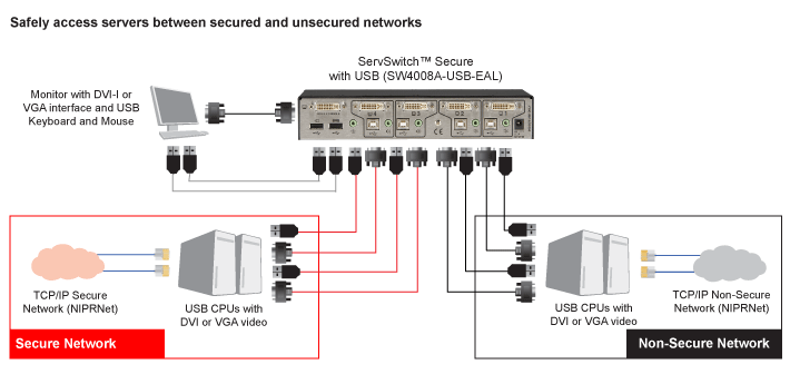 ServSwitch Secure DVI USB EAL4+ Løsningsskisse
