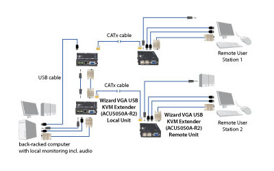 Wizard KVM Extender - VGA, USB, Audio, Dual-Access, CATx Løsningsskisse