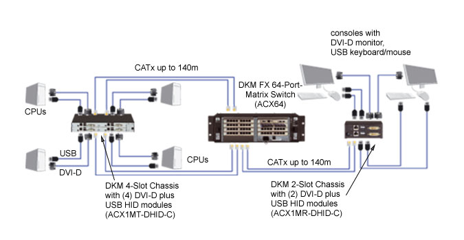 DKM Modular Basic Link Modules Løsningsskisse