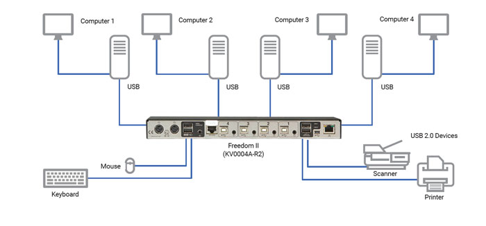 Freedom II KM Switch with Glide & Switch Mouse Switching Løsningsskisse