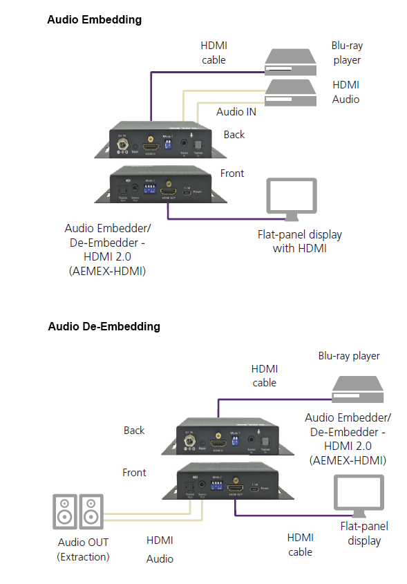 Audio Embedder/De-embedder - HDMI 2.0 Løsningsskisse