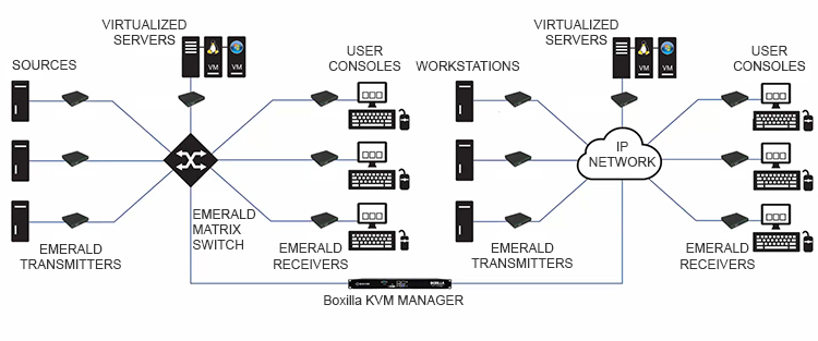 Emerald® KVM over IP Matrix Switch, 1GbE, 48-Port Løsningsskisse