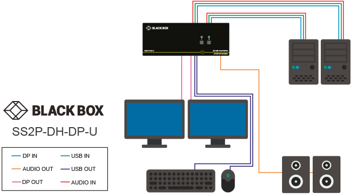 Secure KVM Switch, NIAP 3.0, DisplayPort dual head Løsningsskisse