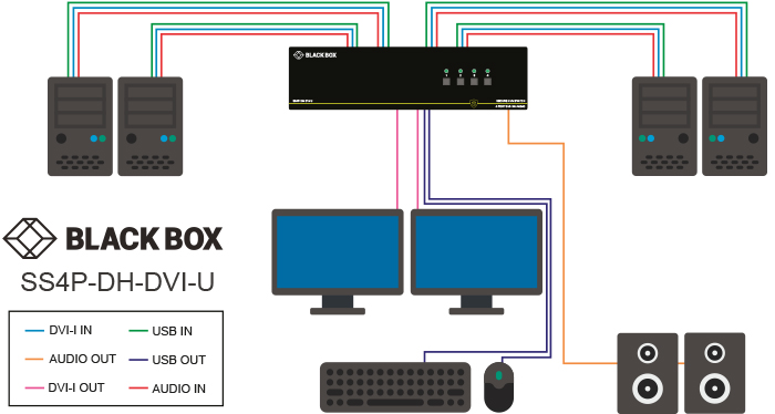 Secure KVM Switch, NIAP 3.0, DVI-I dual head Løsningsskisse