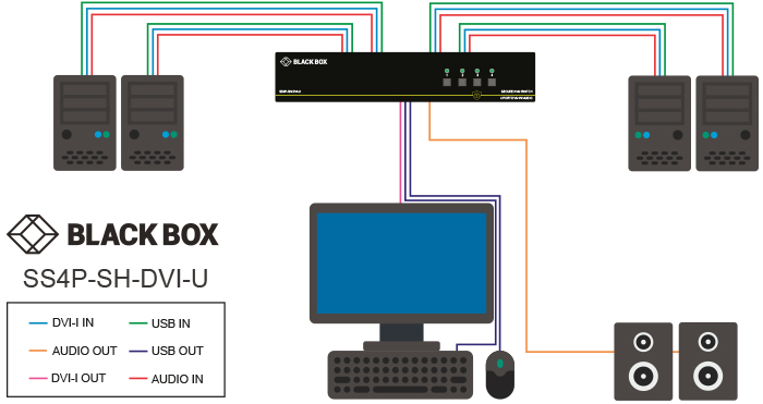 Secure KVM Switch, NIAP 3.0, DVI-I single head Løsningsskisse