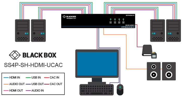 Secure KVM Switch, NIAP 3.0, HDMI single head Løsningsskisse