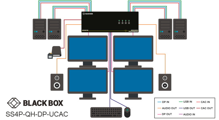 Secure KVM Switch, NIAP 3.0, 4K DisplayPort quad head Løsningsskisse