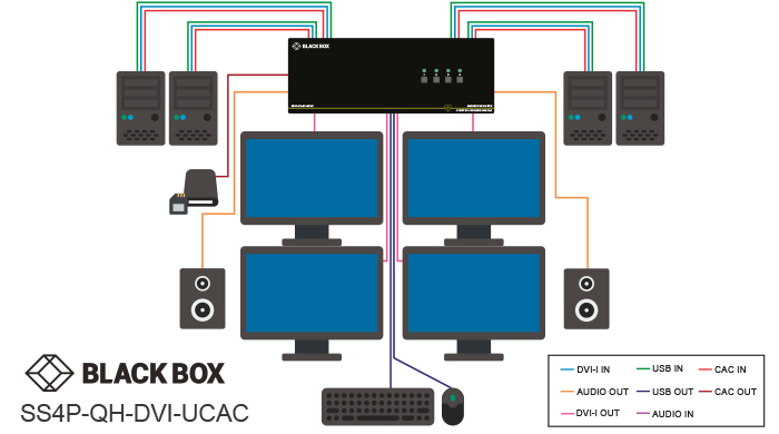 Secure KVM Switch, NIAP 3.0, DVI-I quad head Løsningsskisse