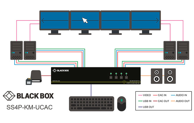 Secure KM Switch, NIAP 3.0 Løsningsskisse