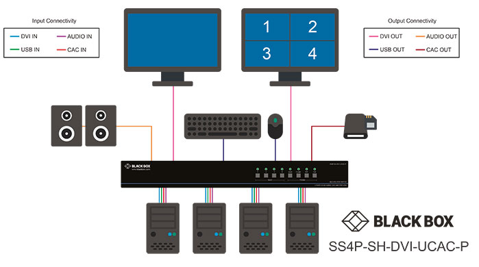 Secure KVM Switch, NIAP 3.0, DVI-I Multiviewer Løsningsskisse
