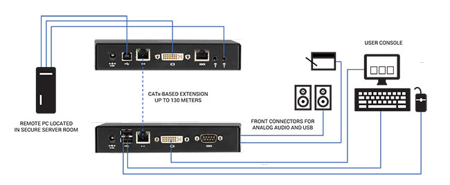 Emerald® SE DVI KVM-over-IP Extender - Single-Head/Dual-Head, V-USB 2.0, Audio, Virtual Machine Access Løsningsskisse