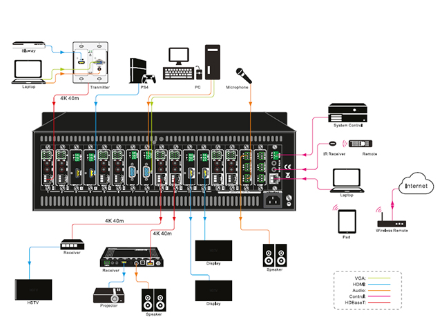 Modular Matrix Switcher – 4K Seamless, I/O Auto Detect, 16-Port Løsningsskisse