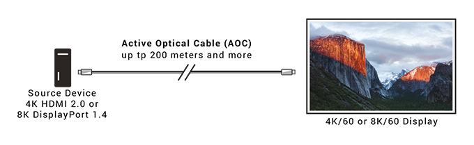 DisplayPort 1.4 Active Optical Cable, LSZH Løsningsskisse