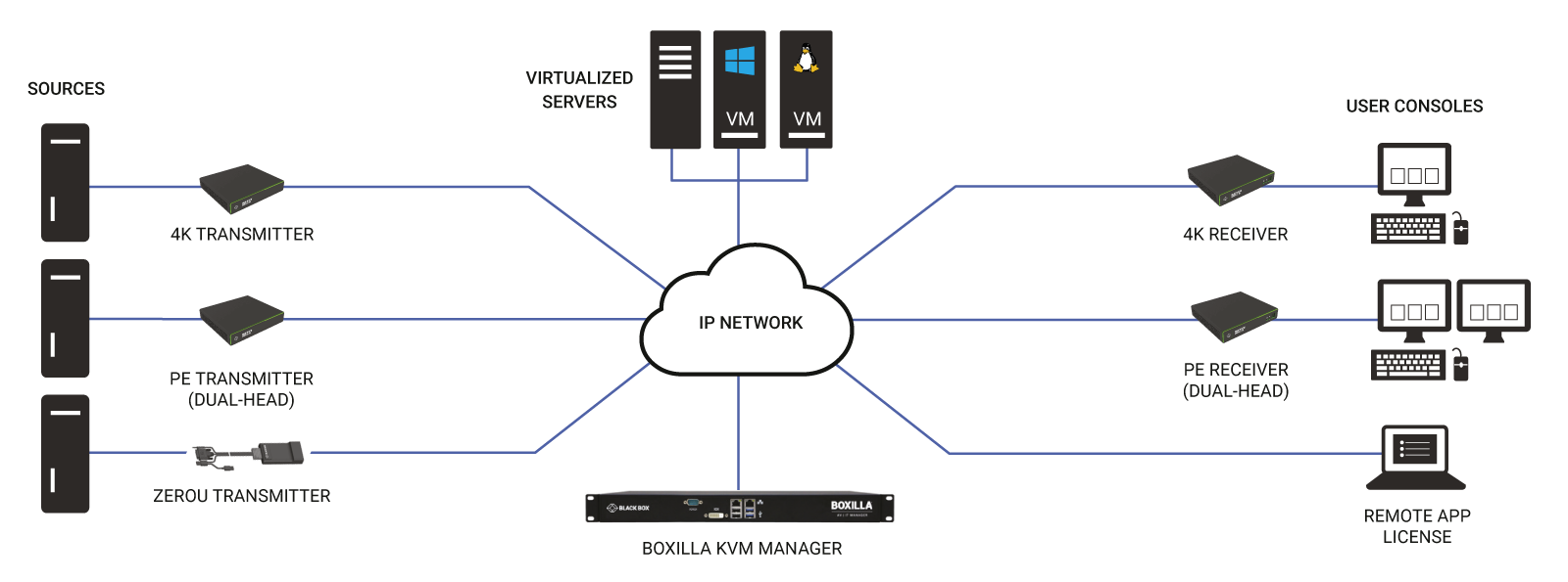 Emerald® PE KVM Extender with Virtual Machine Access - DVI-D, V-USB 2.0, Audio Løsningsskisse