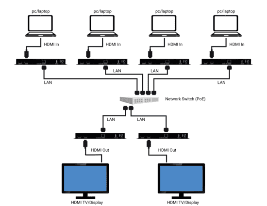 HDMI-over-IP H.264/H.265 Encoder/Decoder Løsningsskisse