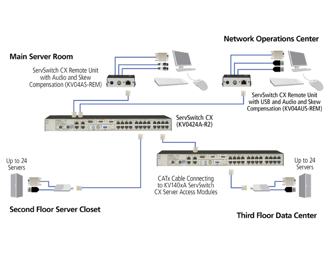 CX CATx-based KVM Switch with IP Access, 16-/24-Port Løsningsskisse