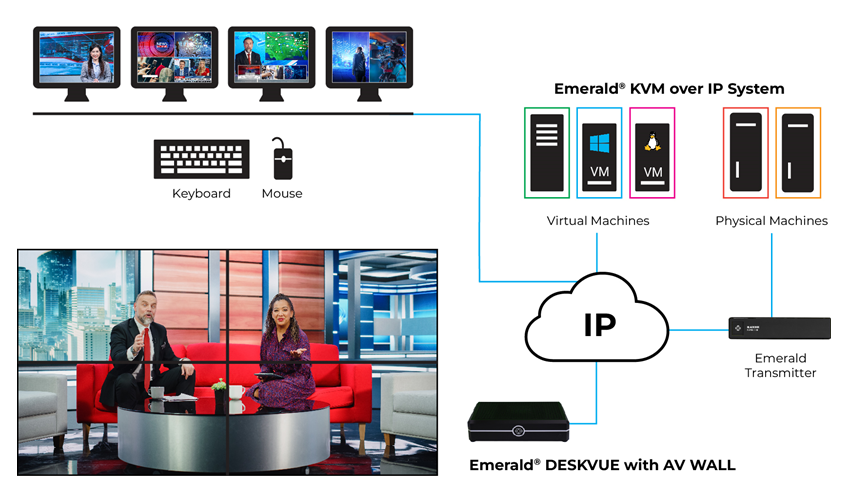 Emerald® DESKVUE KVM-over-IP Multi-Source Receiver - Quad-Monitor, 4K, HDMI, Audio Løsningsskisse