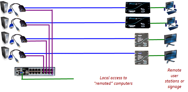 CX Dual Server Access Module Løsningsskisse