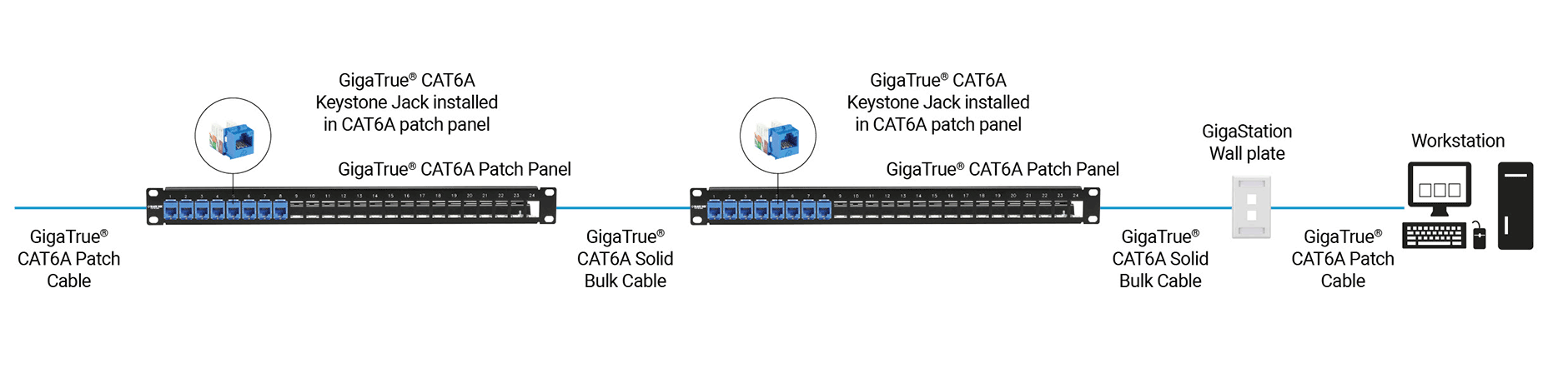 CAT6A Structured Cabling