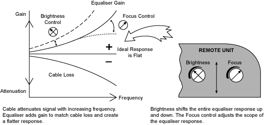 Maintaining video quality through equalisation